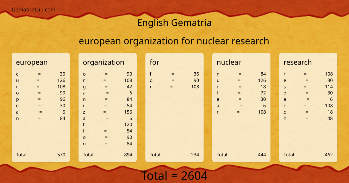 european organization for nuclear research in english Gematria
